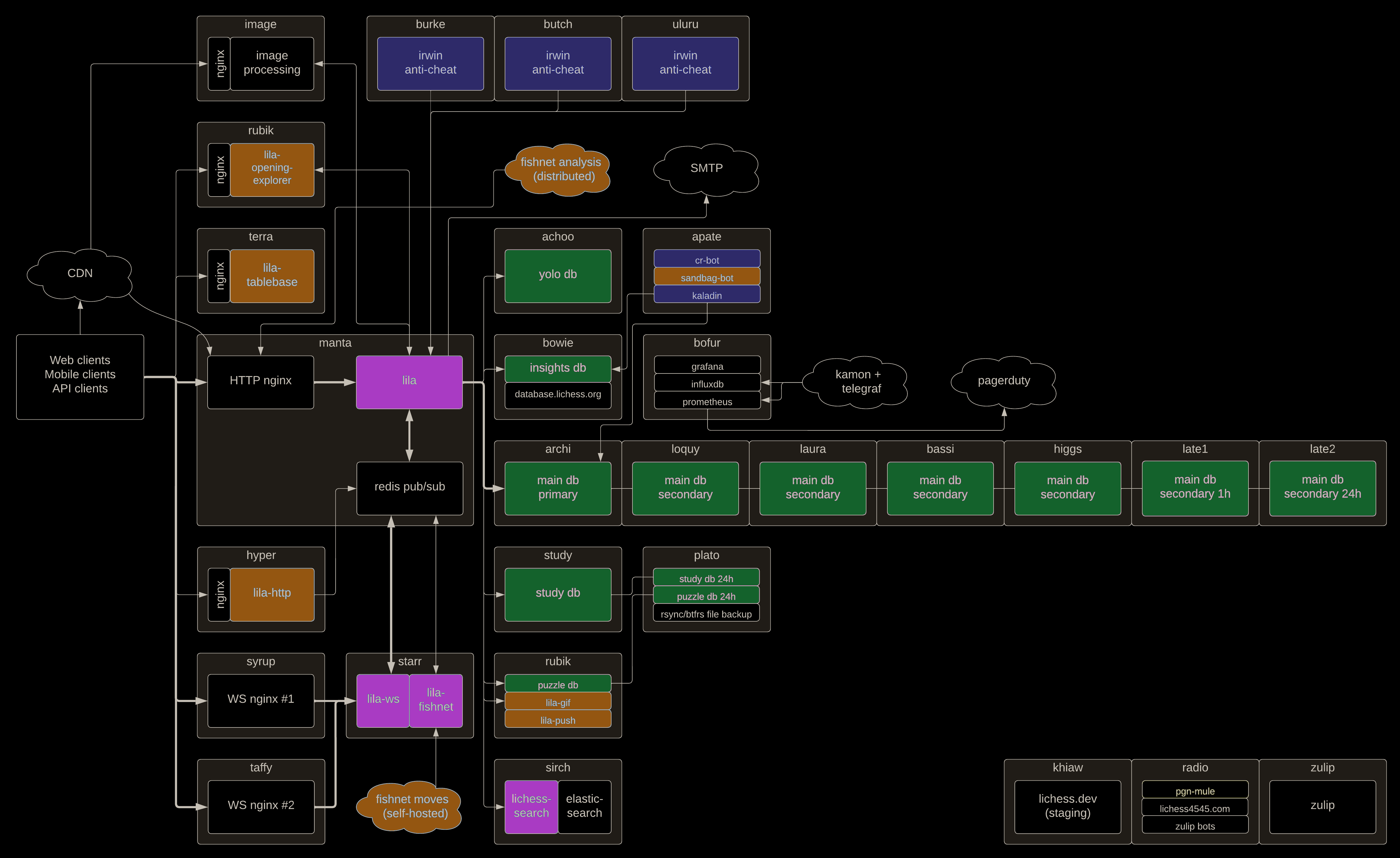 Architecture diagram of Lichess servers and services